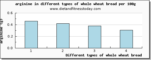 whole wheat bread arginine per 100g